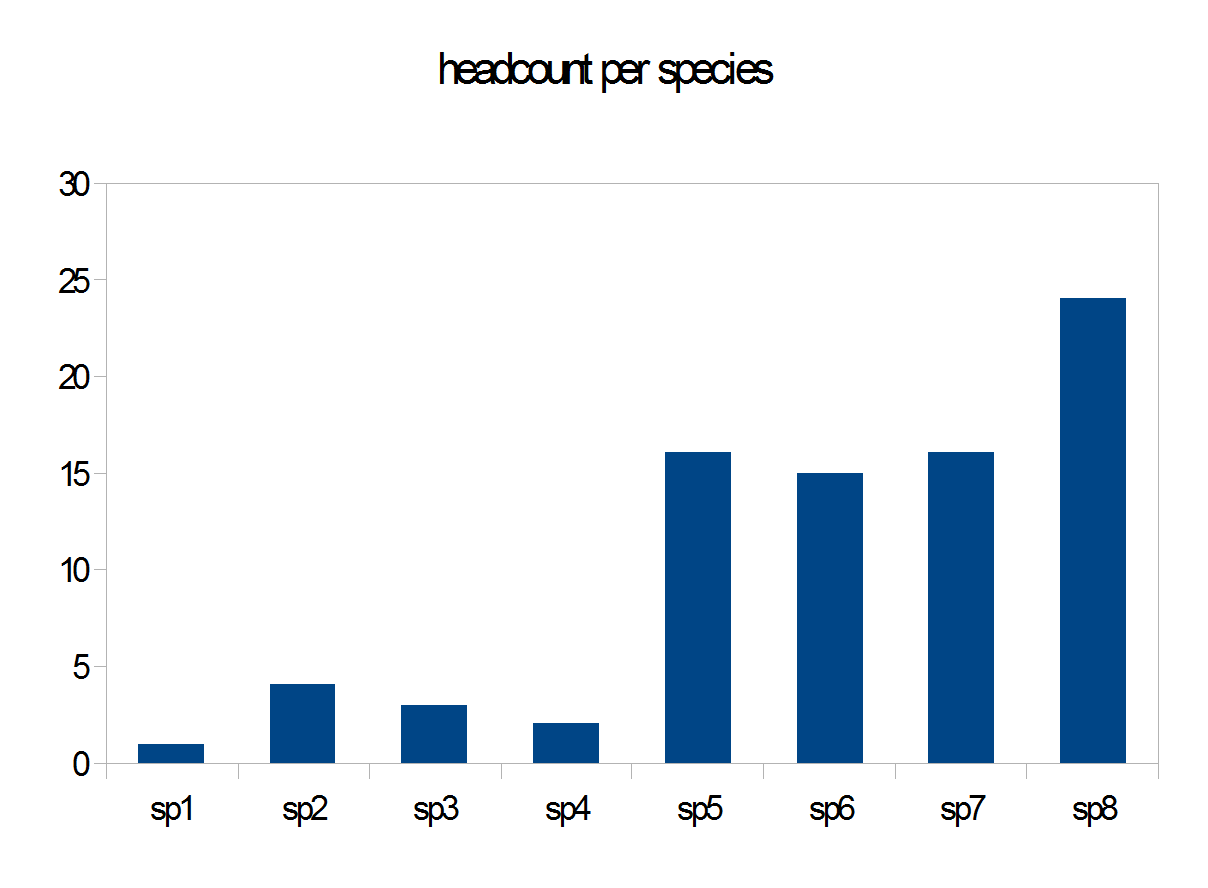 whats-the-difference-between-species-richness-and-species-evenness